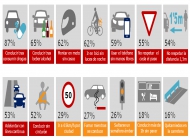 Los hábitos de conducción de los españoles