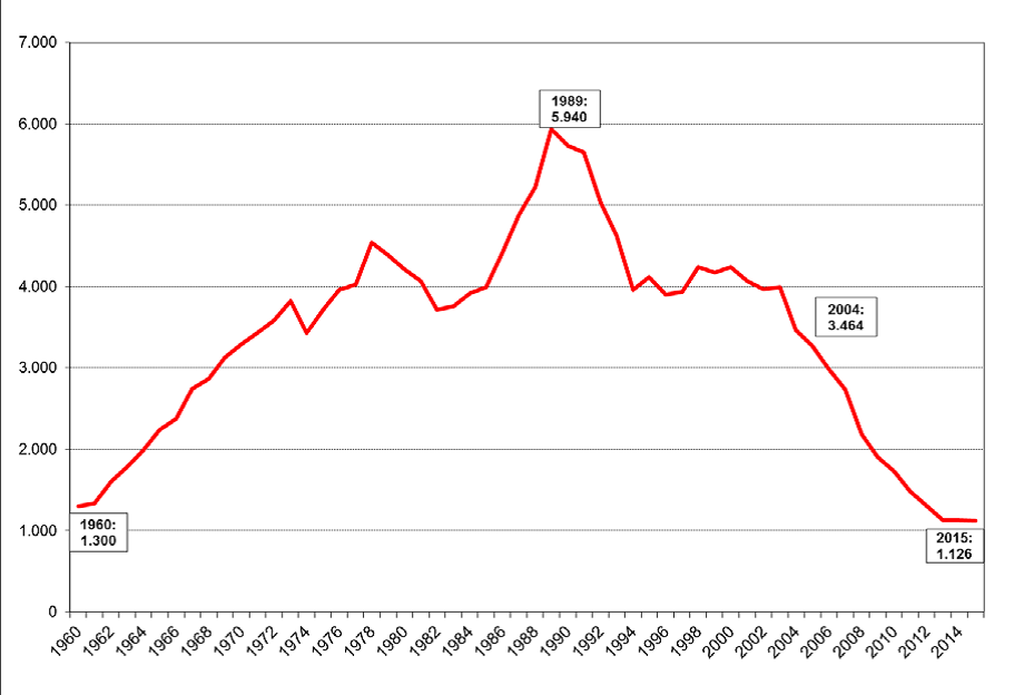 ´Evolución del número de fallecidos en vías interurbanas (24 horas) 1960 – 2015
