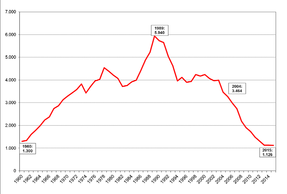 Evolución fallecidos 1960-2015 ´Evolución del número de fallecidos en vías interurbanas (24 horas) 1960 – 2015